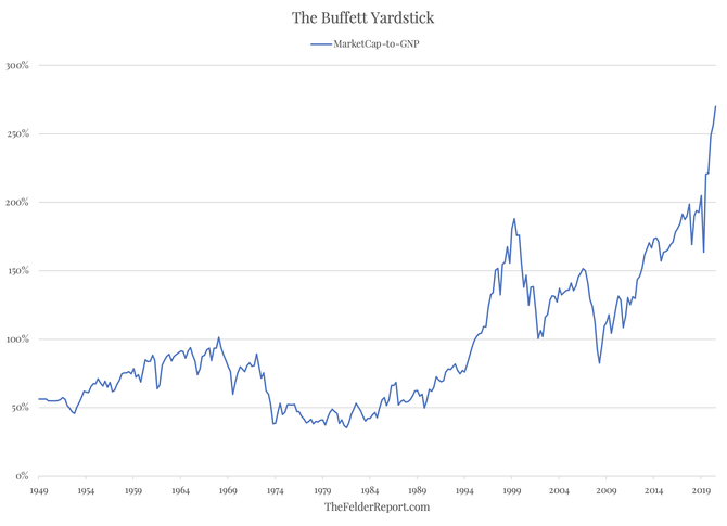 Buffettv akciov indiktor